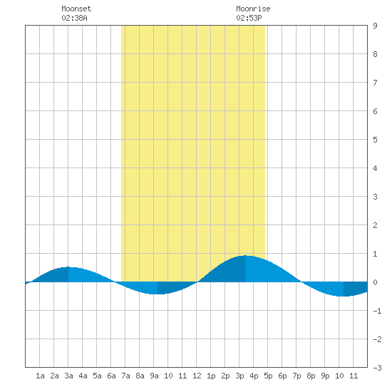 Red Point tide chart for Tuesday, November 12, 2024