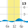 Red Point tide chart for Wednesday, November 13, 2024