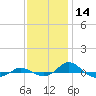 Red Point tide chart for Thursday, November 14, 2024