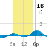 Red Point tide chart for Saturday, November 16, 2024