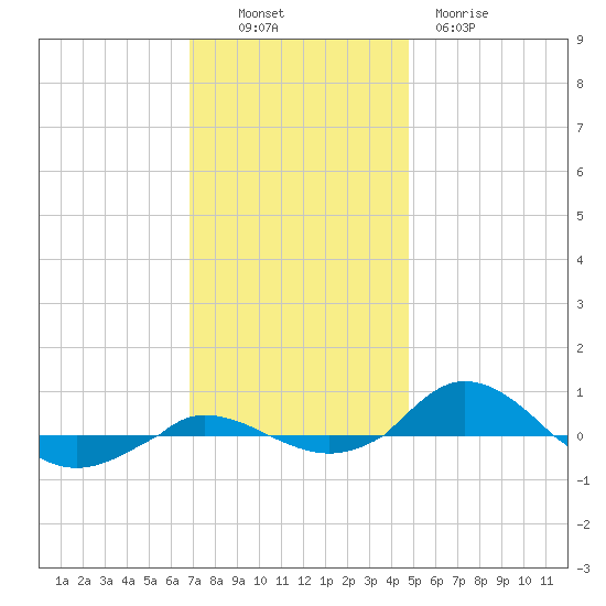 Red Point tide chart for Sunday, November 17, 2024