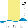 Red Point tide chart for Sunday, November 17, 2024