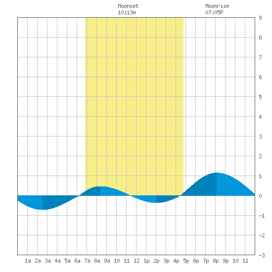 Red Point tide chart for Monday, November 18, 2024
