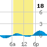 Red Point tide chart for Monday, November 18, 2024