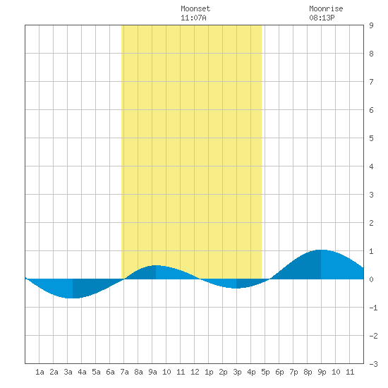 Red Point tide chart for Tuesday, November 19, 2024