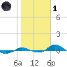 Red Point tide chart for Friday, November 1, 2024
