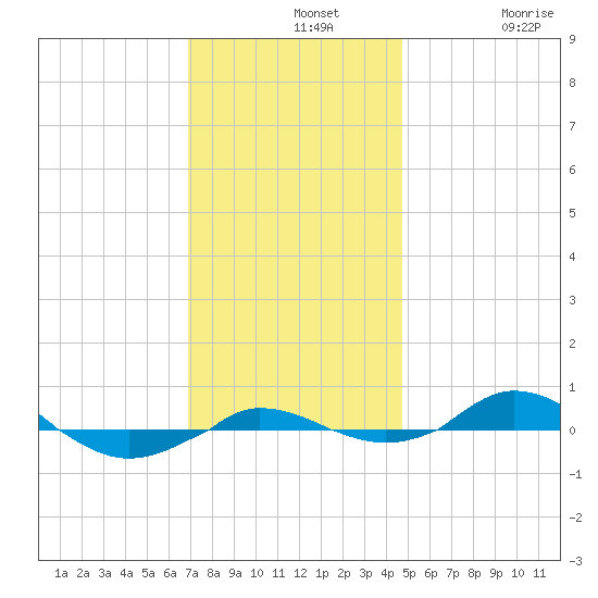 Red Point tide chart for Wednesday, November 20, 2024