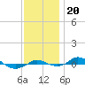 Red Point tide chart for Wednesday, November 20, 2024