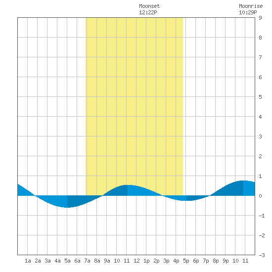 Red Point tide chart for Thursday, November 21, 2024