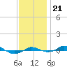 Red Point tide chart for Thursday, November 21, 2024