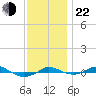 Red Point tide chart for Friday, November 22, 2024