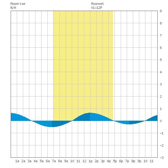Red Point tide chart for Saturday, November 23, 2024