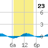 Red Point tide chart for Saturday, November 23, 2024