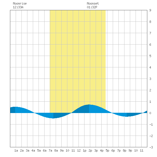 Red Point tide chart for Sunday, November 24, 2024