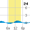 Red Point tide chart for Sunday, November 24, 2024
