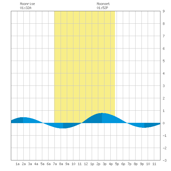 Red Point tide chart for Monday, November 25, 2024