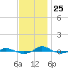 Red Point tide chart for Monday, November 25, 2024
