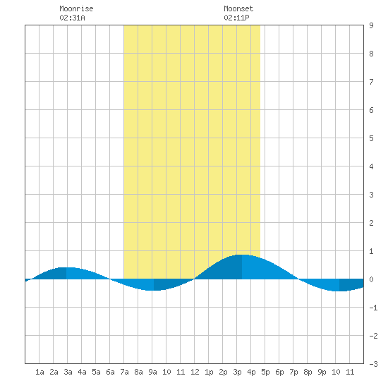 Red Point tide chart for Tuesday, November 26, 2024