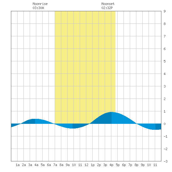 Red Point tide chart for Wednesday, November 27, 2024