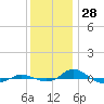 Red Point tide chart for Thursday, November 28, 2024