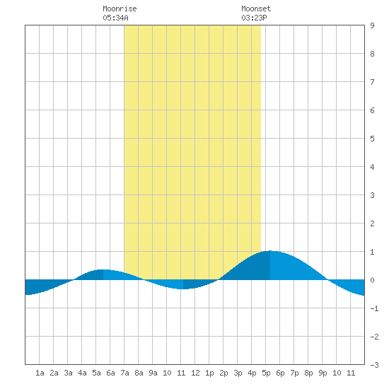 Red Point tide chart for Friday, November 29, 2024