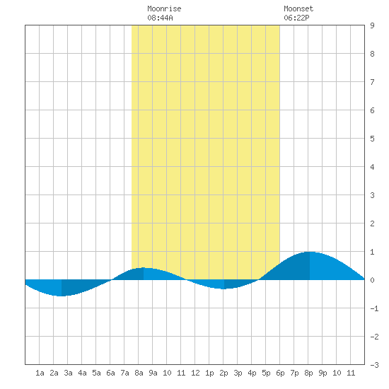 Red Point tide chart for Saturday, November 2, 2024