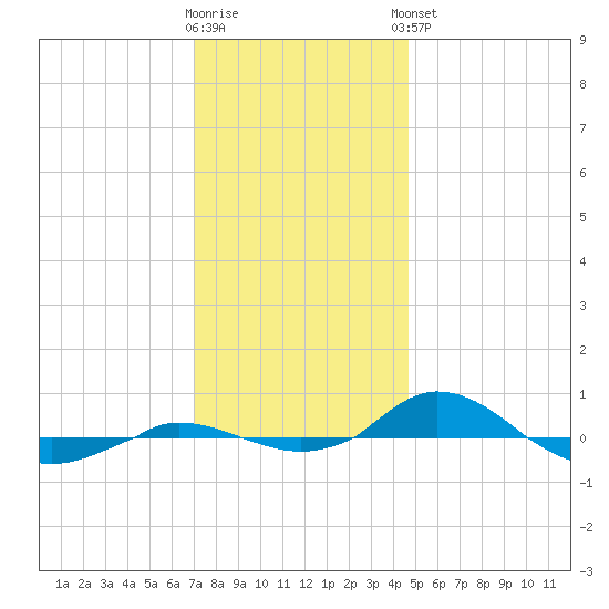 Red Point tide chart for Saturday, November 30, 2024