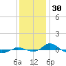 Red Point tide chart for Saturday, November 30, 2024