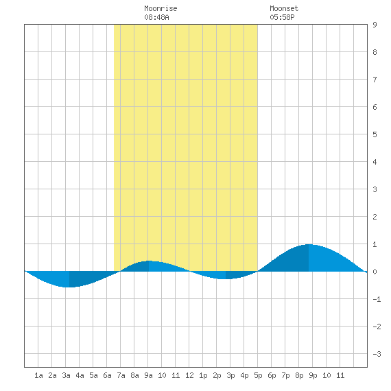 Red Point tide chart for Sunday, November 3, 2024
