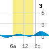 Red Point tide chart for Sunday, November 3, 2024