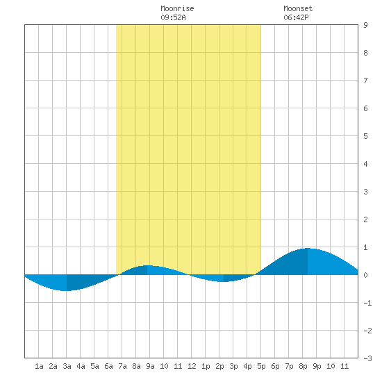 Red Point tide chart for Monday, November 4, 2024