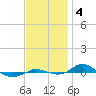 Red Point tide chart for Monday, November 4, 2024