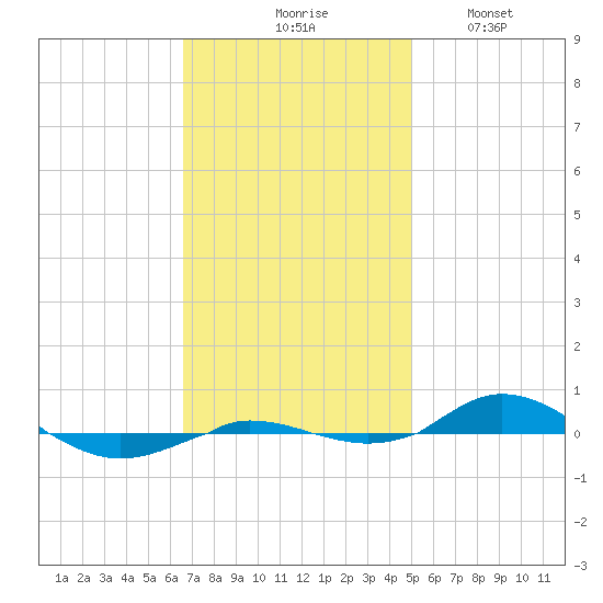 Red Point tide chart for Tuesday, November 5, 2024