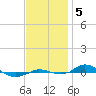 Red Point tide chart for Tuesday, November 5, 2024