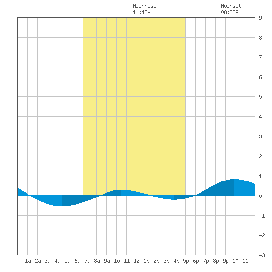 Red Point tide chart for Wednesday, November 6, 2024