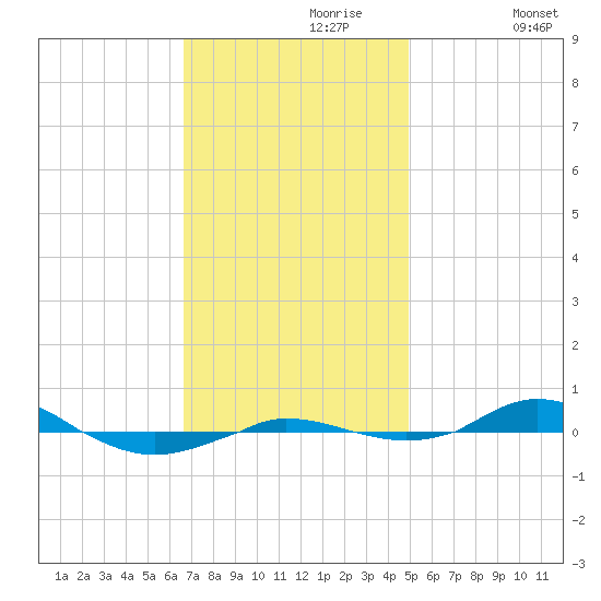 Red Point tide chart for Thursday, November 7, 2024