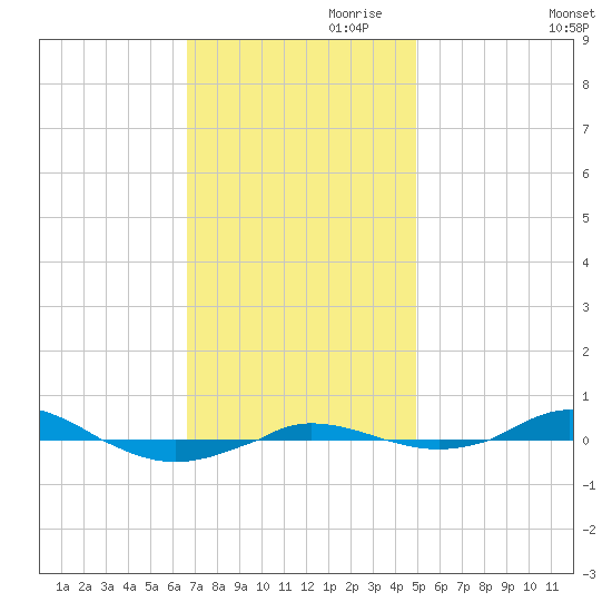 Red Point tide chart for Friday, November 8, 2024