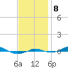 Red Point tide chart for Friday, November 8, 2024