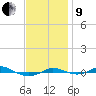 Red Point tide chart for Saturday, November 9, 2024