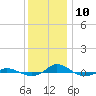 Red Point tide chart for Tuesday, December 10, 2024