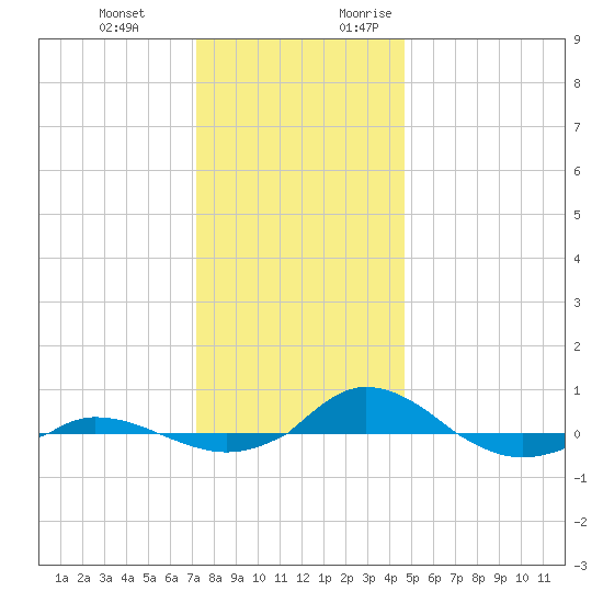 Red Point tide chart for Wednesday, December 11, 2024