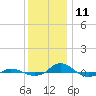 Red Point tide chart for Wednesday, December 11, 2024