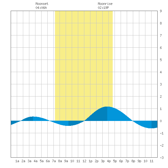 Red Point tide chart for Thursday, December 12, 2024