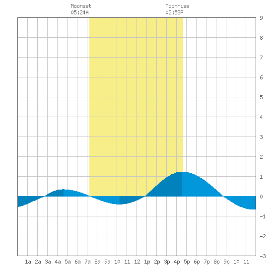 Red Point tide chart for Friday, December 13, 2024