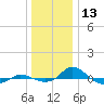 Red Point tide chart for Friday, December 13, 2024