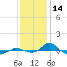 Red Point tide chart for Saturday, December 14, 2024