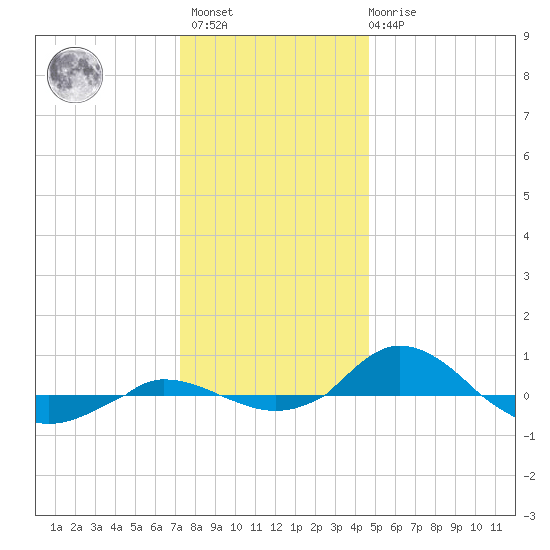 Red Point tide chart for Sunday, December 15, 2024