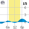 Red Point tide chart for Sunday, December 15, 2024
