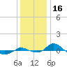 Red Point tide chart for Monday, December 16, 2024