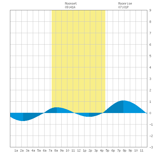 Red Point tide chart for Tuesday, December 17, 2024